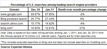 experian-hitwise-pr-201102-percent-us-searches-among-search-engine-providers