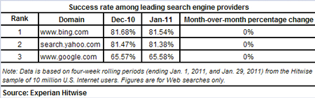 experian-hitwise-pr-201102-success-rate-search-engines