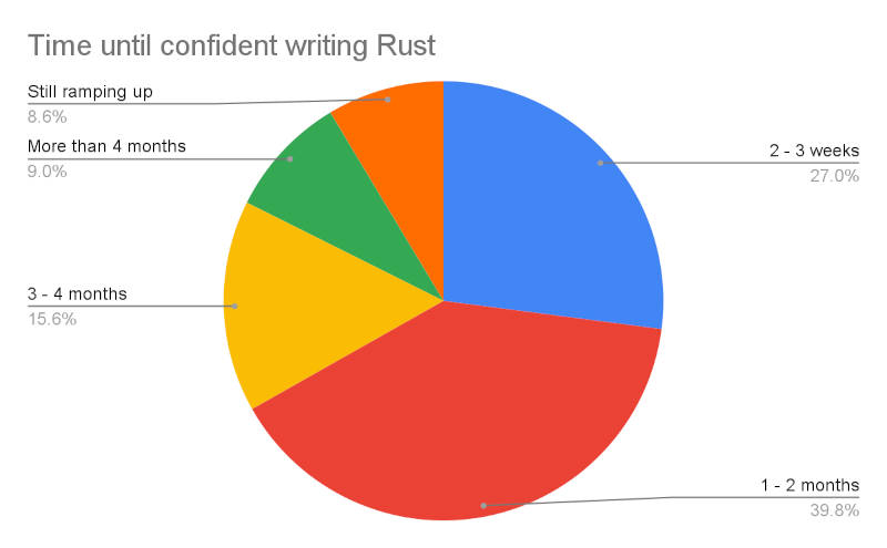 rustconffidence