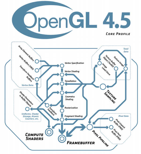 opengl 4.5 linux