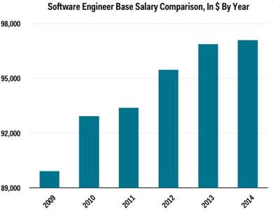 data engineer vs data architect salary