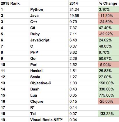 programming language list by year