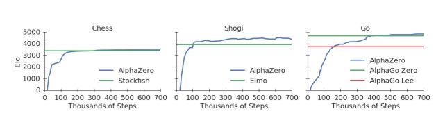 WHAT! Alpha Zero defeats Stockfish 