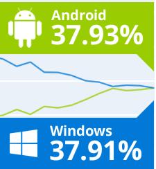 ANDROID DOMINATES OTHER MOBILE OSS