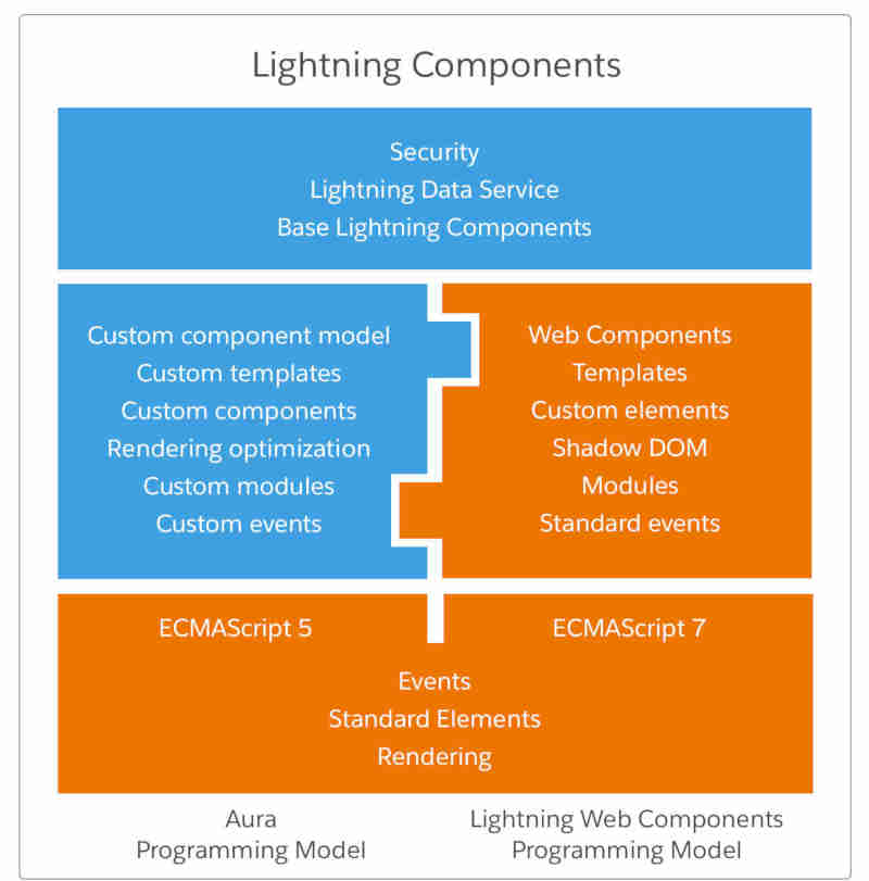 Lightning Components