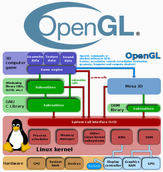 OpenGL ES 2.0 model