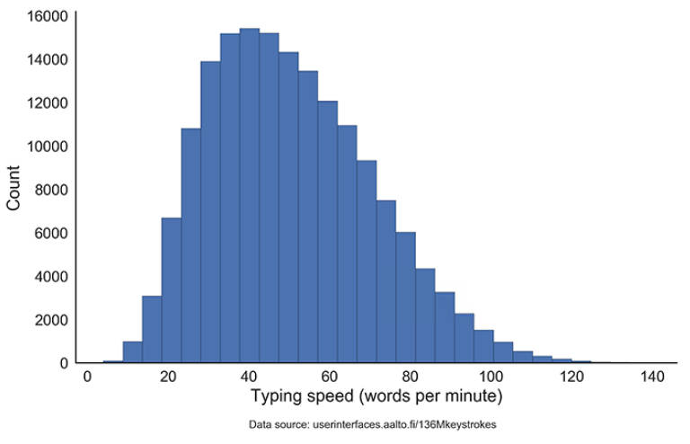average typing words per minute