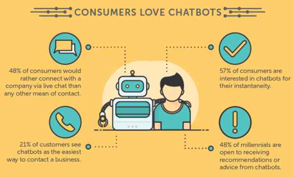 chatbots - automated tasks in content marketing