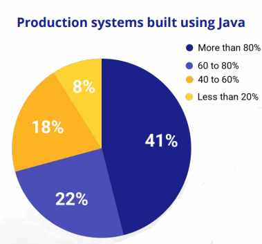 Java prodsys