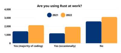 rust at work