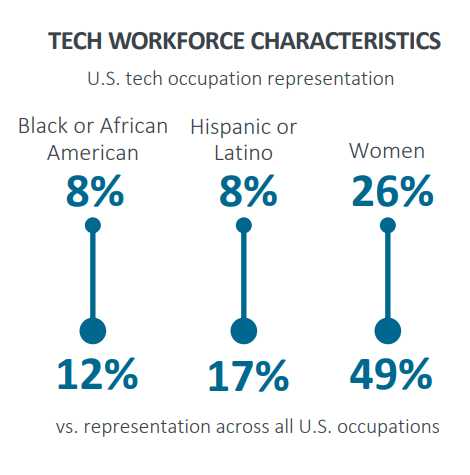 tech workforce