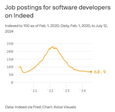 Axiox Jobs Chart