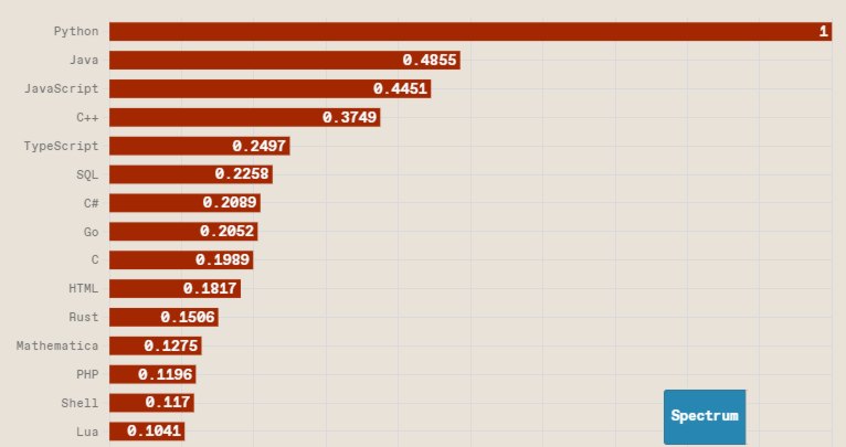 IEEESpectrumRanKing2024