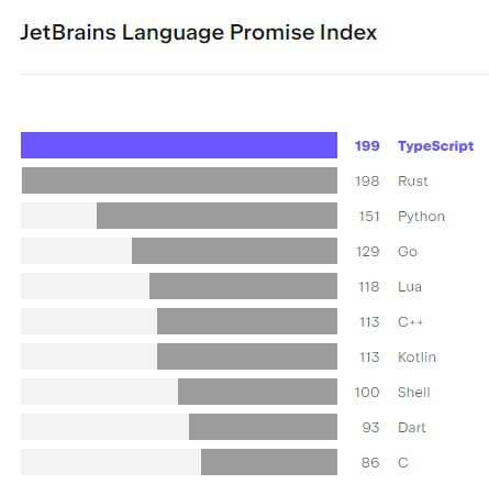 jetbrains language promise index