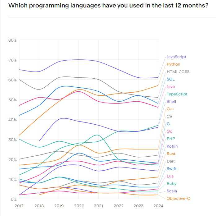 languages used this year