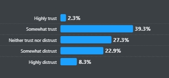 AI PD-Trust