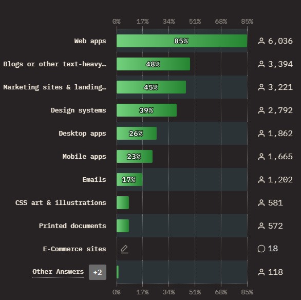 CSS Usage