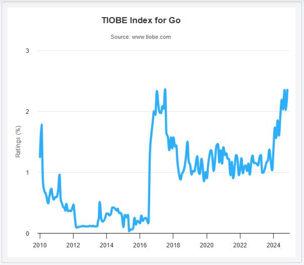 TIOBE GO NOV24