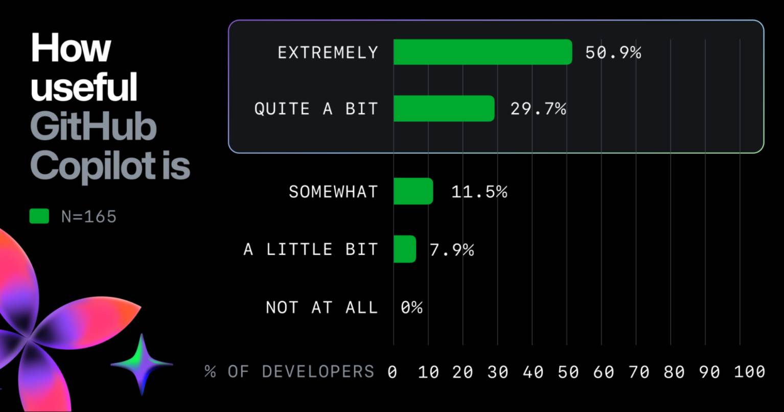 GitHub CoPilot Useful