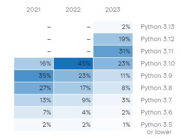 Python 23 versions