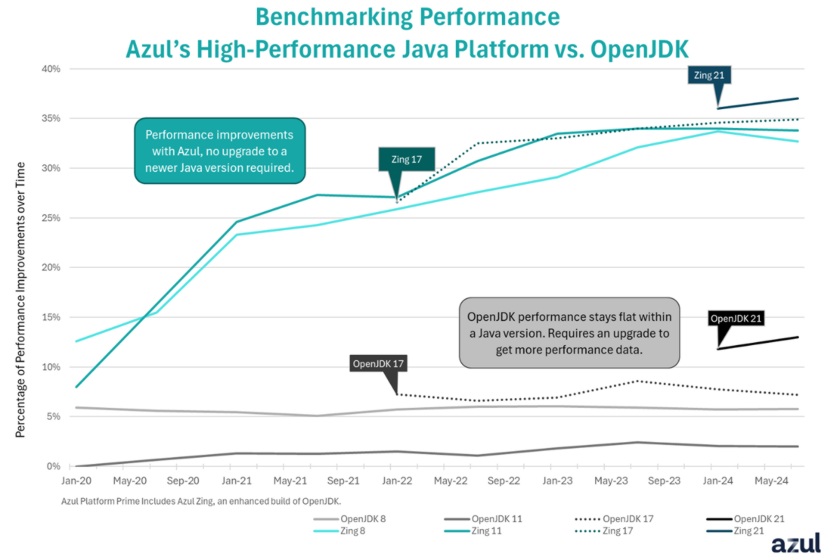 Azul Benchmarking Perf