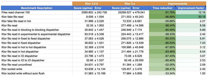 ktor performance benchmarks