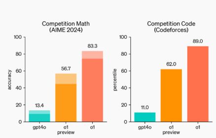 o1benchmarks