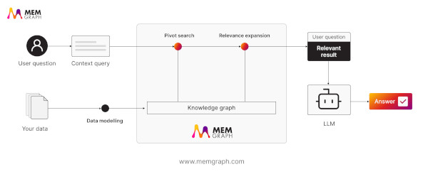 MemgraphGraphRAG