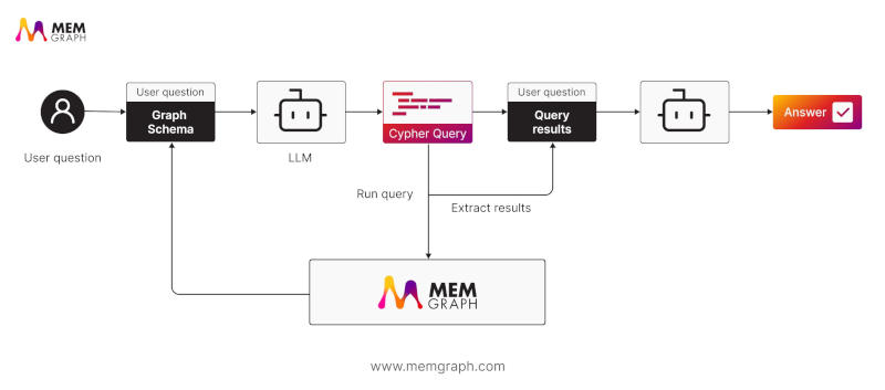 MemgraphGraphchat