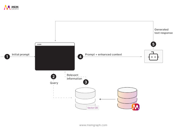 MemgraphintheAIStack