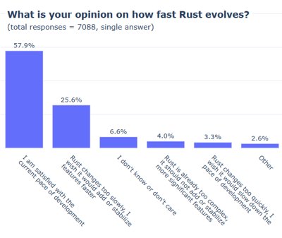 Rust Evol