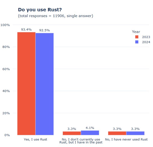 Rust Use