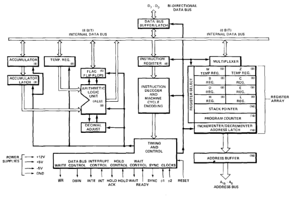 8080 CPU BlockDiagram