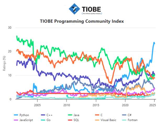 TIOBE Ind Jan25