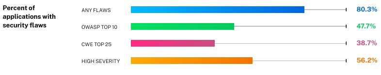 percent  containing flaws