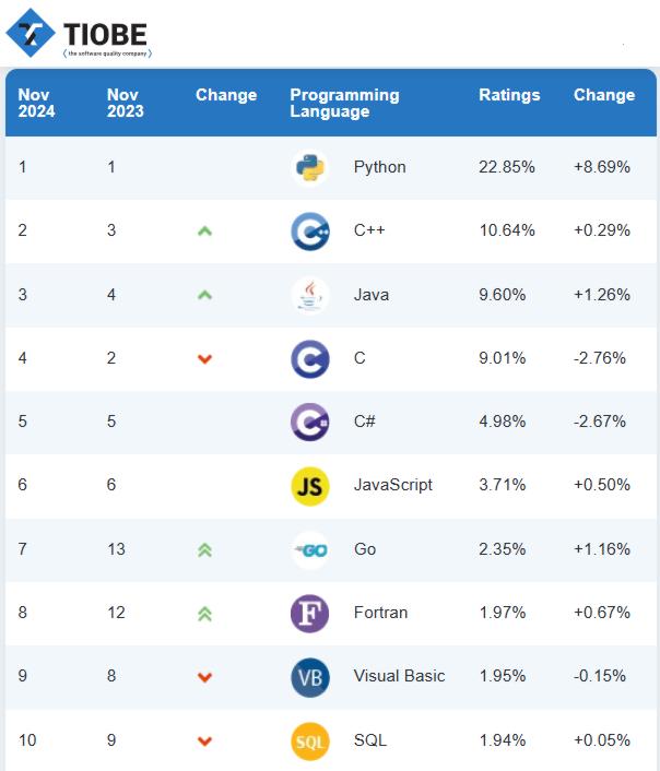 TIOBE_Chart_Nov24.jpg